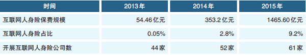 2015年互聯(lián)網(wǎng)人身險(xiǎn)市場發(fā)展概況.jpg