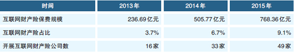 2015年互聯(lián)網(wǎng)財(cái)產(chǎn)險(xiǎn)市場發(fā)展概況.jpg