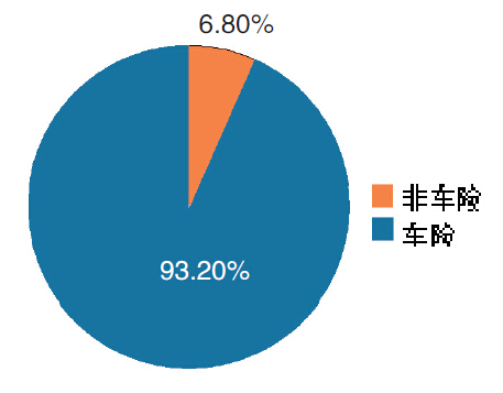 2015年互聯(lián)網(wǎng)財(cái)產(chǎn)險(xiǎn)業(yè)務(wù)結(jié)構(gòu).jpg
