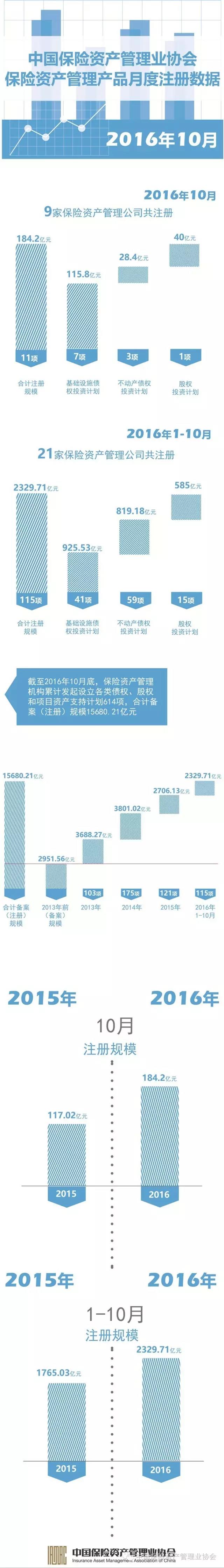 10月份保險(xiǎn)資產(chǎn)管理業(yè)協(xié)會(huì)產(chǎn)品注冊(cè)規(guī)模184.2億