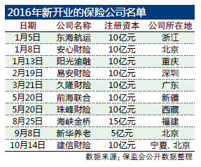 年內(nèi)新開10家保險(xiǎn)公司 互聯(lián)網(wǎng)和專業(yè)化經(jīng)營(yíng)成逆襲良藥